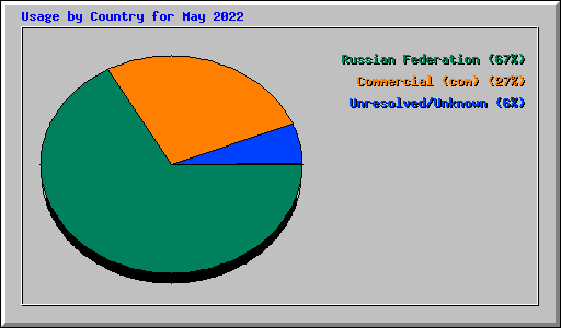 Usage by Country for May 2022