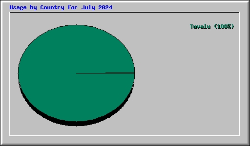 Usage by Country for July 2024