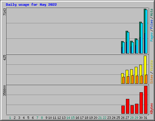 Daily usage for May 2022
