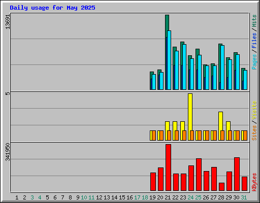 Daily usage for May 2025