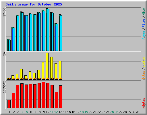 Daily usage for October 2025