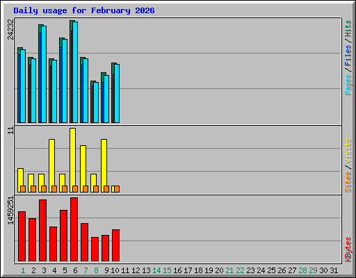 Daily usage for February 2026